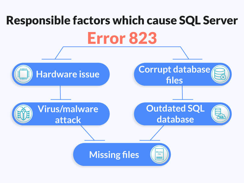 sql-database-fatal-error-823